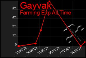 Total Graph of Gayvak