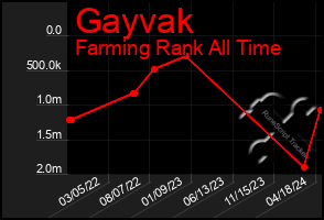 Total Graph of Gayvak