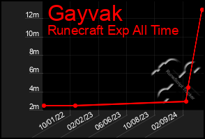 Total Graph of Gayvak