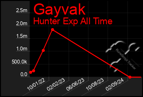 Total Graph of Gayvak