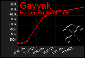 Total Graph of Gayvak