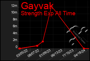 Total Graph of Gayvak
