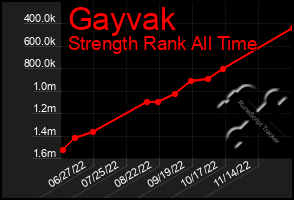 Total Graph of Gayvak
