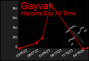 Total Graph of Gayvak