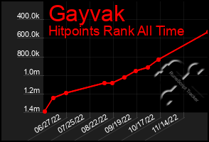 Total Graph of Gayvak