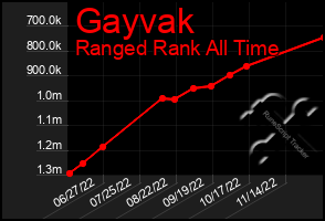 Total Graph of Gayvak
