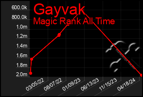 Total Graph of Gayvak