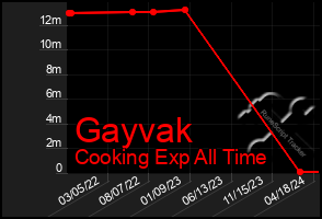 Total Graph of Gayvak