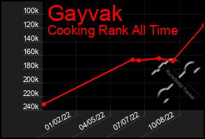 Total Graph of Gayvak