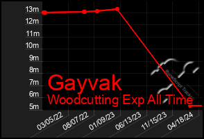 Total Graph of Gayvak