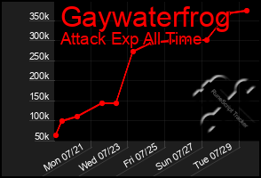 Total Graph of Gaywaterfrog