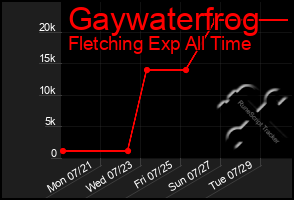 Total Graph of Gaywaterfrog
