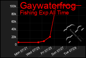 Total Graph of Gaywaterfrog
