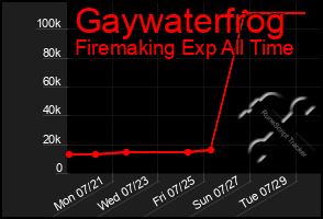 Total Graph of Gaywaterfrog