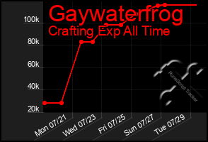 Total Graph of Gaywaterfrog