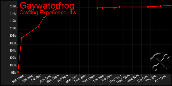 Last 7 Days Graph of Gaywaterfrog