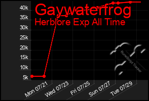 Total Graph of Gaywaterfrog