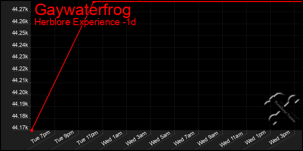 Last 24 Hours Graph of Gaywaterfrog