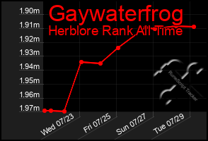 Total Graph of Gaywaterfrog