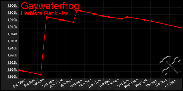 Last 7 Days Graph of Gaywaterfrog