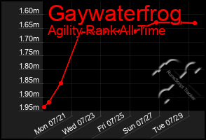 Total Graph of Gaywaterfrog