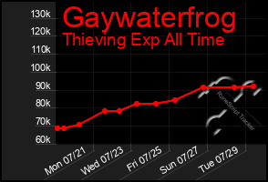 Total Graph of Gaywaterfrog