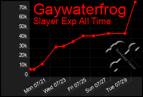 Total Graph of Gaywaterfrog
