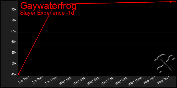 Last 24 Hours Graph of Gaywaterfrog