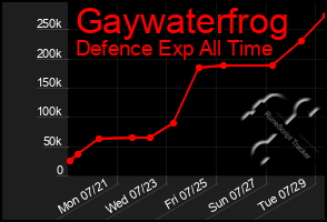 Total Graph of Gaywaterfrog