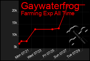 Total Graph of Gaywaterfrog