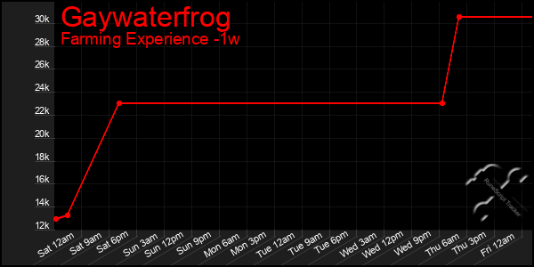 Last 7 Days Graph of Gaywaterfrog