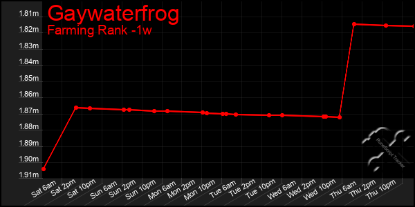 Last 7 Days Graph of Gaywaterfrog