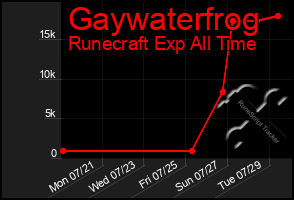 Total Graph of Gaywaterfrog