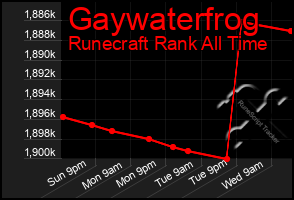 Total Graph of Gaywaterfrog