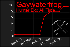 Total Graph of Gaywaterfrog