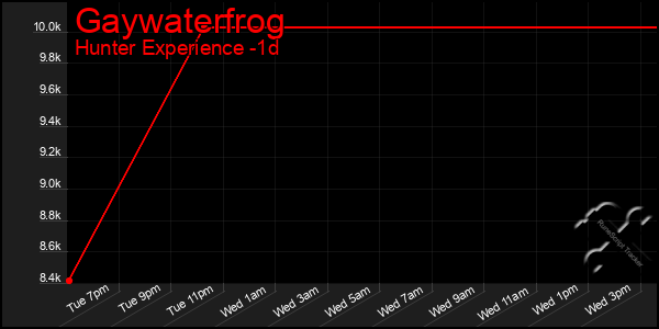 Last 24 Hours Graph of Gaywaterfrog