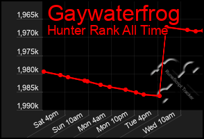 Total Graph of Gaywaterfrog
