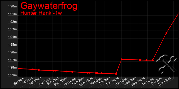 Last 7 Days Graph of Gaywaterfrog