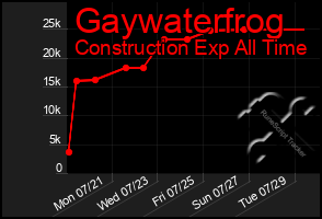 Total Graph of Gaywaterfrog