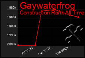 Total Graph of Gaywaterfrog