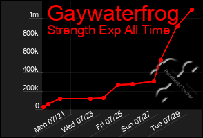 Total Graph of Gaywaterfrog
