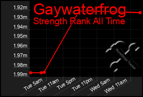 Total Graph of Gaywaterfrog