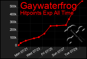 Total Graph of Gaywaterfrog