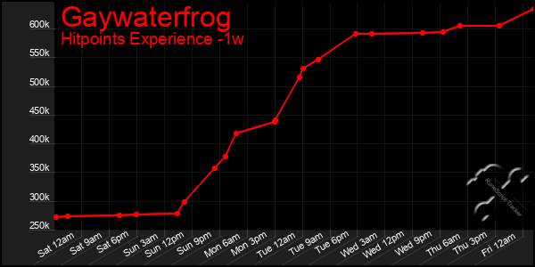 Last 7 Days Graph of Gaywaterfrog