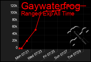 Total Graph of Gaywaterfrog
