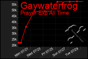 Total Graph of Gaywaterfrog