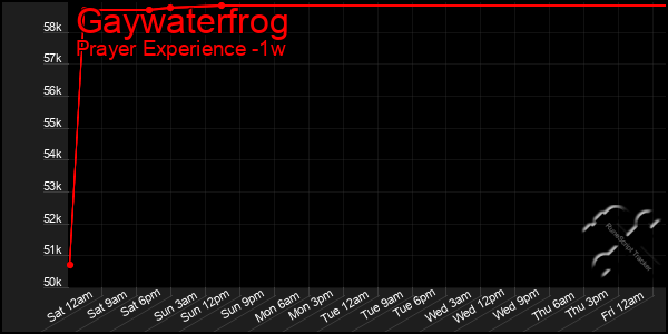 Last 7 Days Graph of Gaywaterfrog
