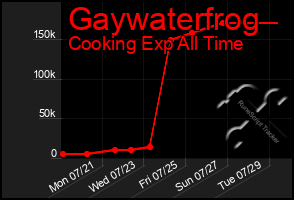 Total Graph of Gaywaterfrog
