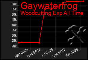 Total Graph of Gaywaterfrog