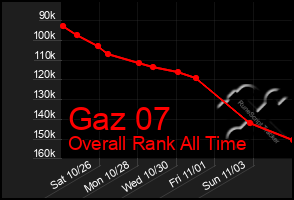 Total Graph of Gaz 07